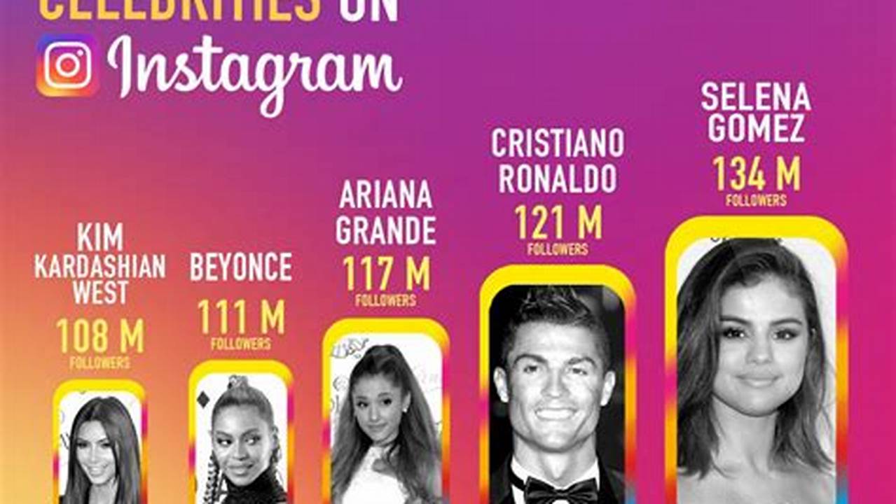 38 Most Followed Celebrities On Social Media In 2024., 2024