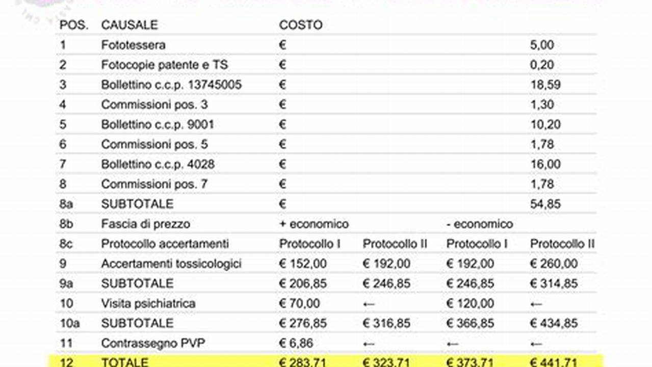 4. Costi Del Rinnovo, IT Modello