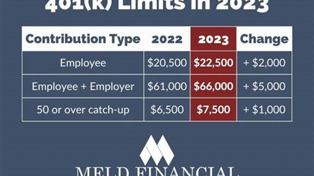401k Limits For 2024 Over Age 50