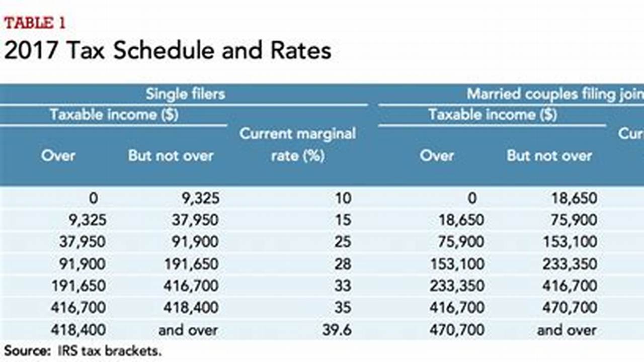 42,678 + 26% Of Taxable Income Above 237,100., 2024