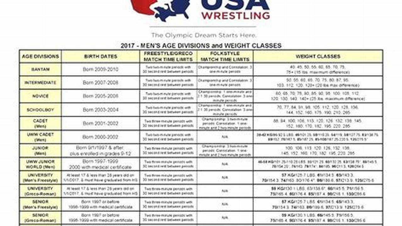 47 Wrestlers Were Granted A Spot In Their Respective Weight Classes., 2024