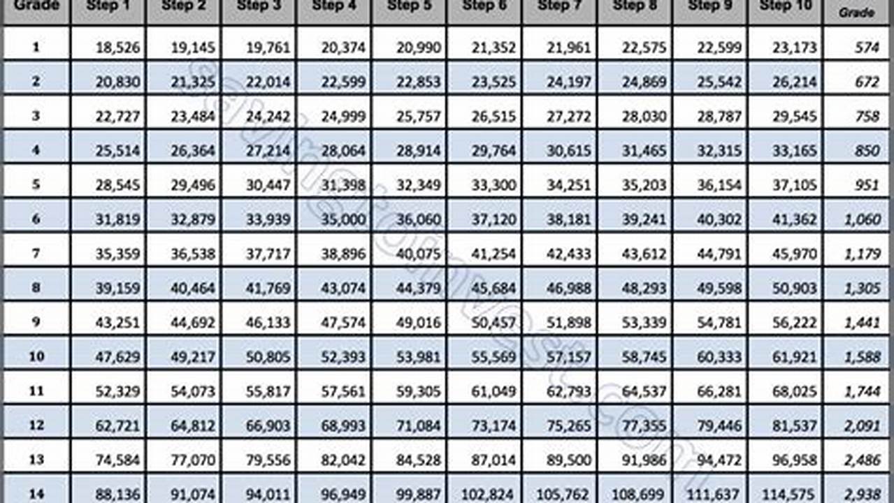 5.53% Effective January 2024 Annual Rates By Grade And Step Grade Step 1., 2024