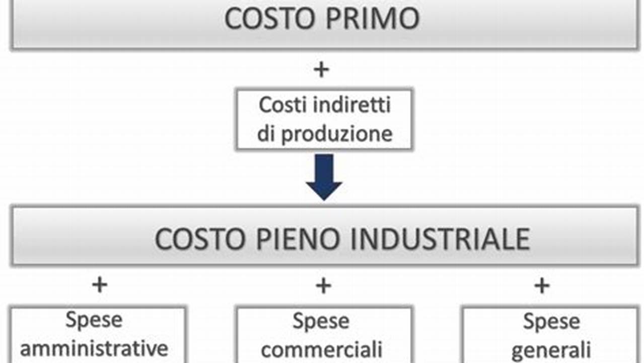 7. Dettagli Sui Costi, IT Modello