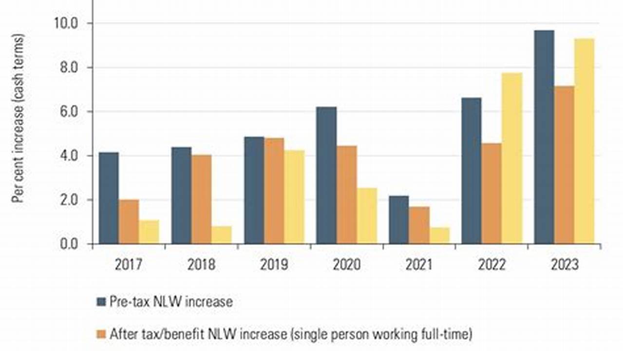 A 9.8 Per Cent Increase To The Nlw For Those Aged 21 And Over (From £10.42 To £11.44 Per Hour) A., 2024