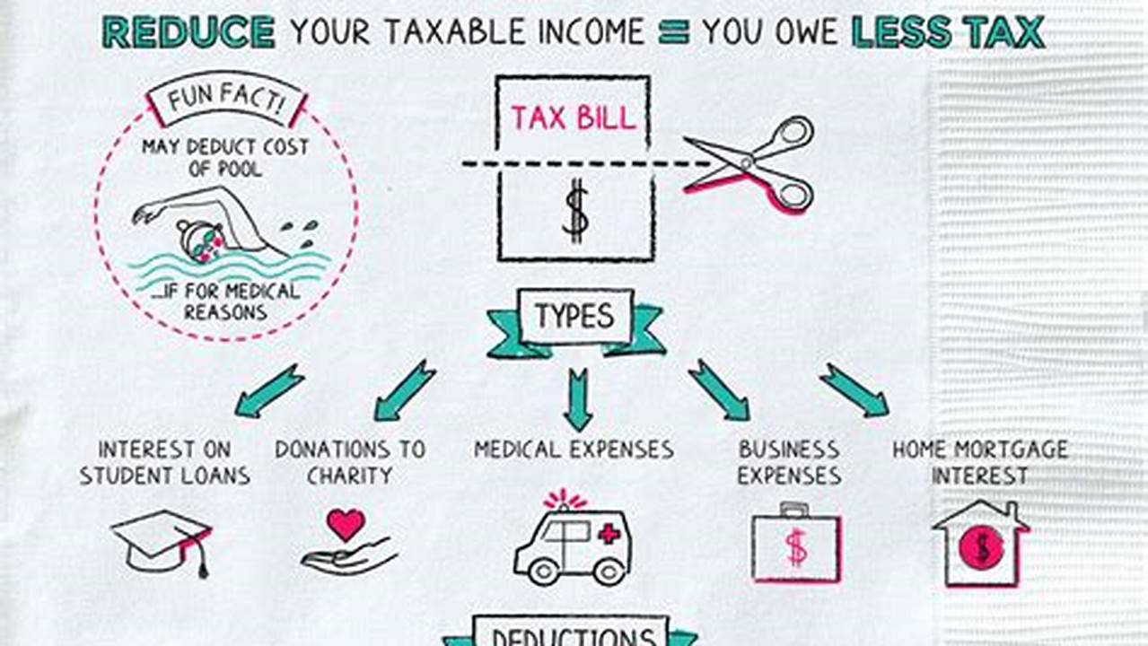 A Deduction Cuts The Income You&#039;re Taxed On, Which Can Mean A Lower Bill., 2024