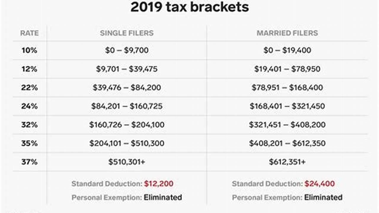 A Handful Of Tax Provisions, Including The Standard Deduction And Tax., 2024