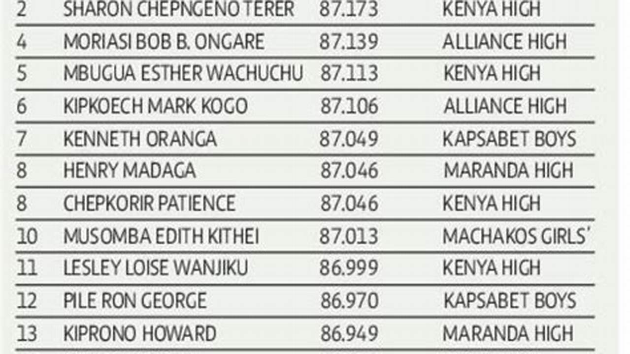 A List Circulating Online Claims To Officially Show The Top Schools In The 2023 The Kcse Is Administered By The Kenya National Examination Council, Which Has Dismissed The Circulating., 2024