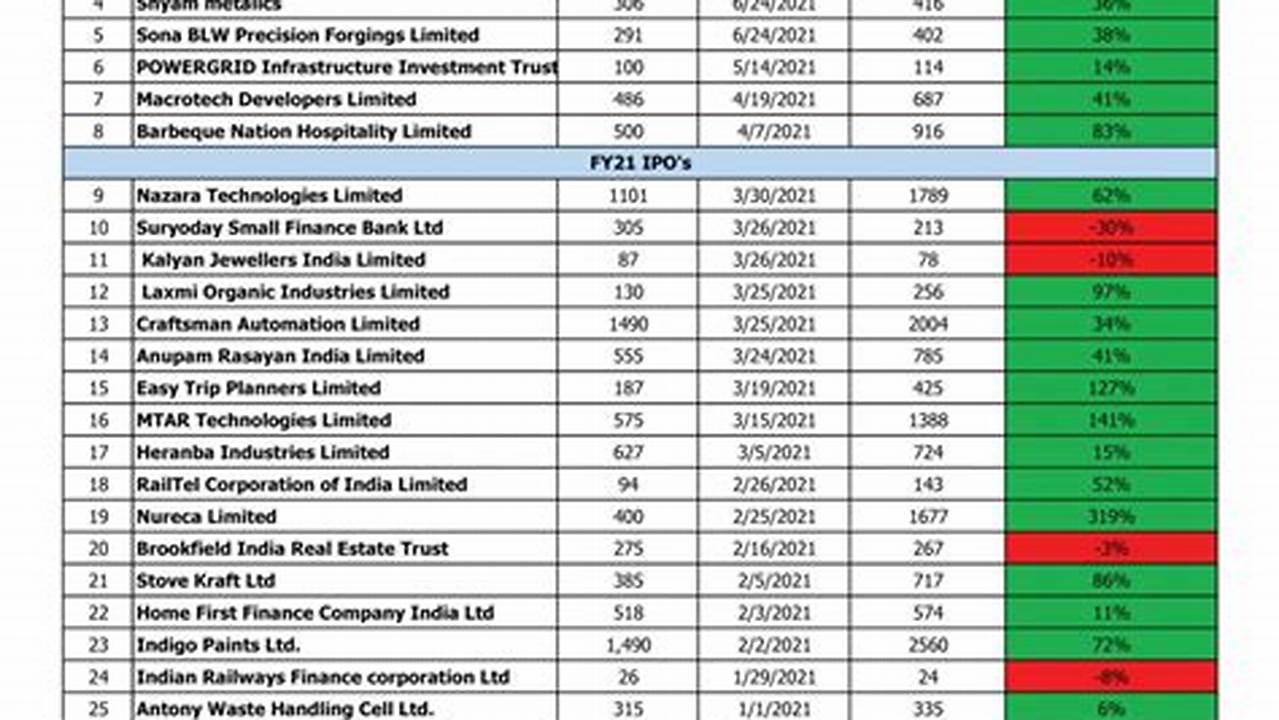A List Of Ipos In 2024 Provides Detail Of Ipos Came In The Year 2024 At Bse, Nse, Bse Sme, And Nse Emerge Exchanges., 2024