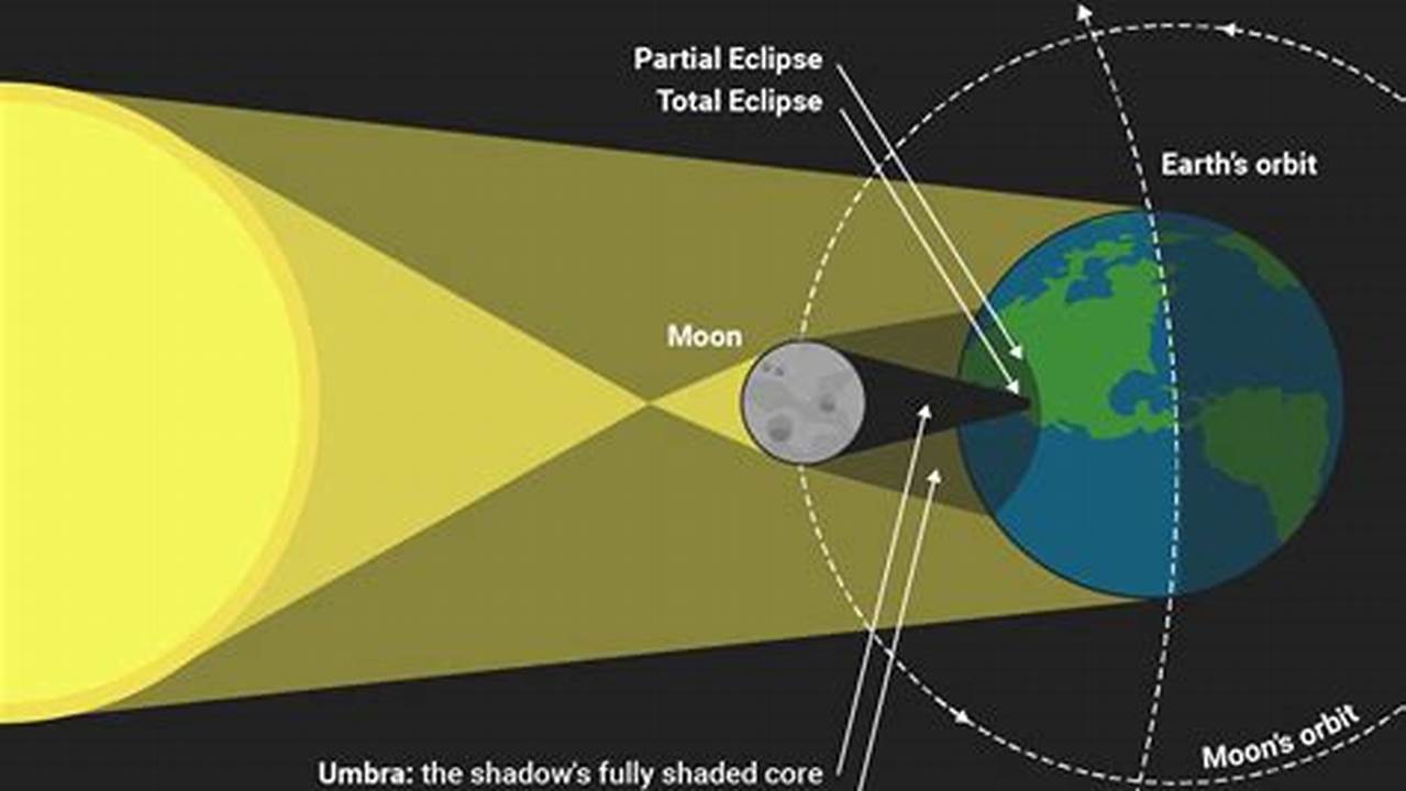 A Solar Eclipse Occurs When The Moon Passes Between The Sun And The Earth, Blocking Out Some Of The Sun&#039;s Light., 2024