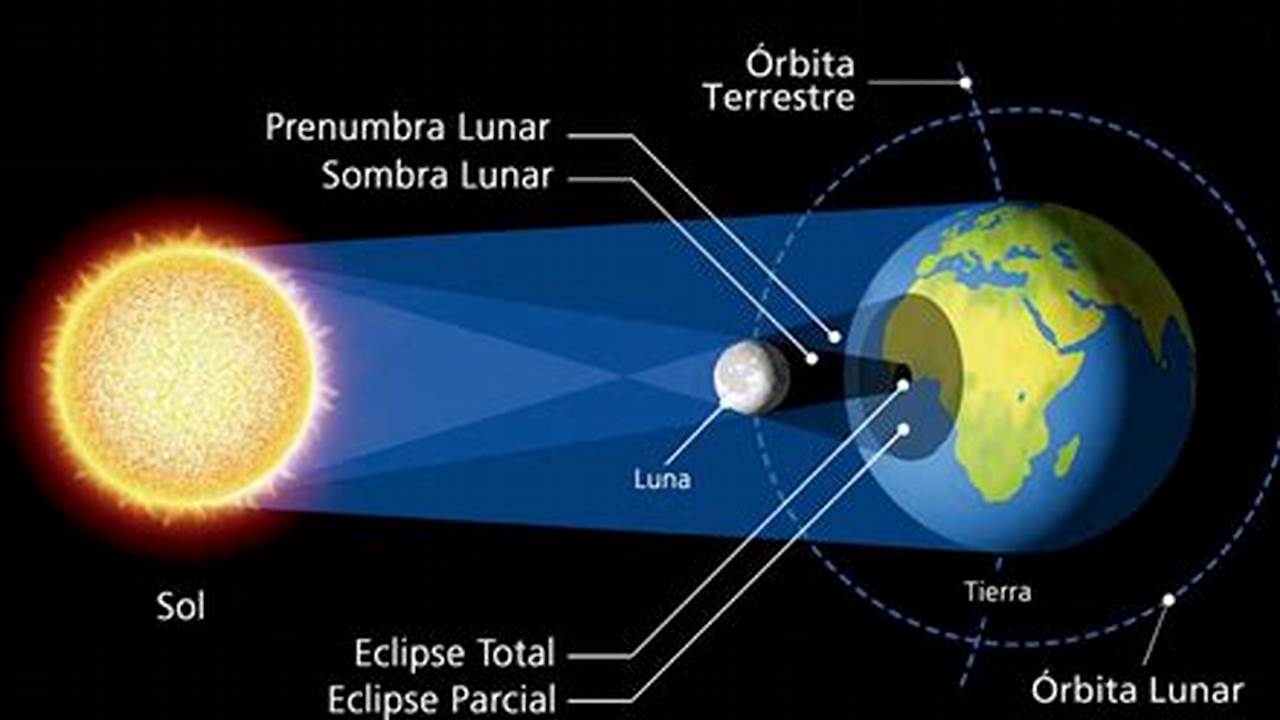 A Tan Solo Unos Meses De Que El 2024 Iniciara, El Eclipse Solar Total Irrumpirá En La Agenda De Fenómenos Astronómicos Del Año., 2024