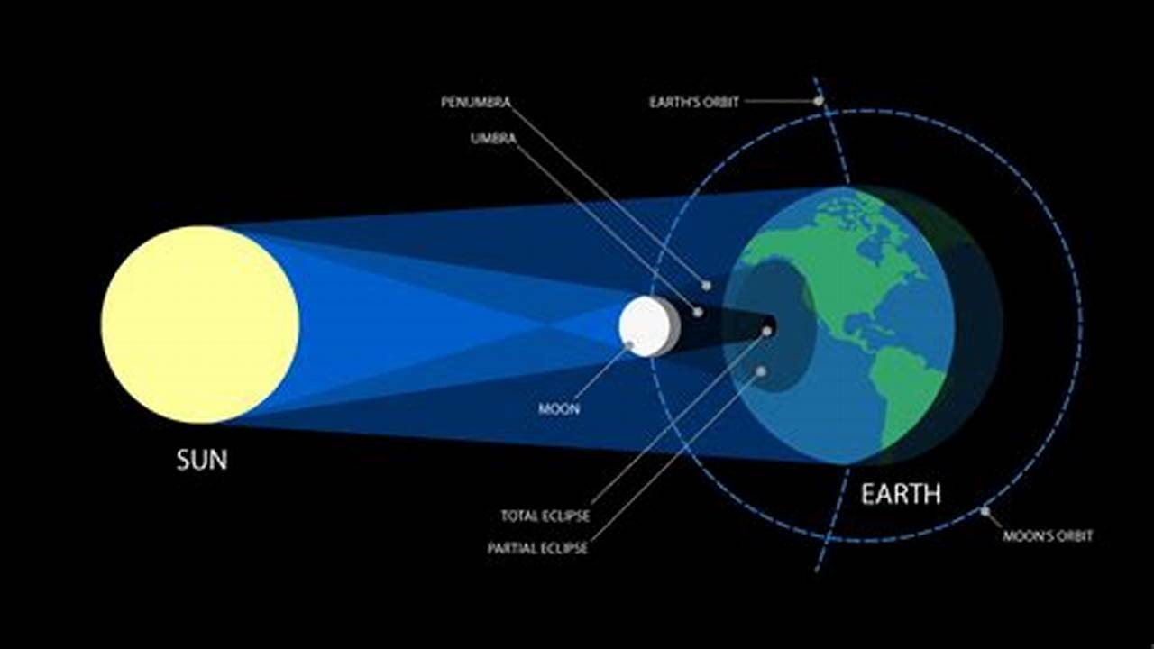 A Total Solar Eclipse, Which Is When The Moon Passes Between The Sun And Earth And Completely Blocks The Face Of The Sun, Will Be Visible In The United States On April 8, 2024., 2024