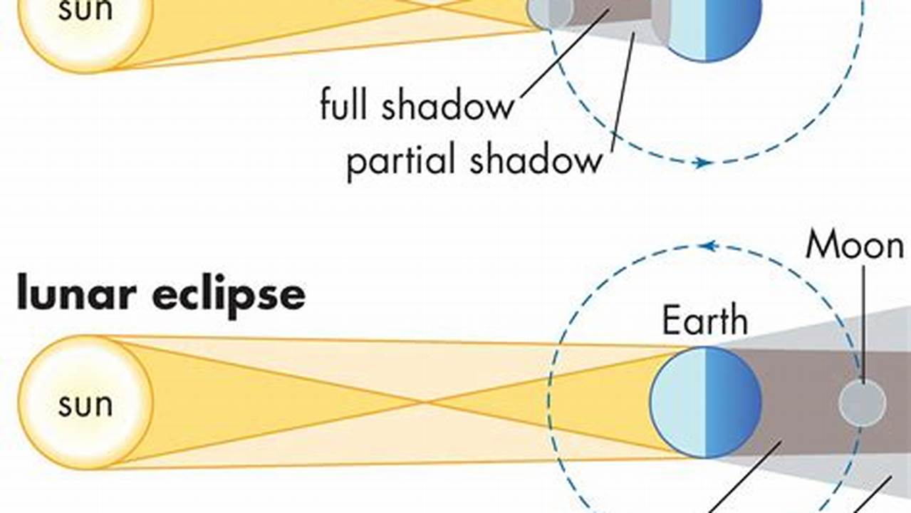 A Total Solar Eclipse Happens When The Moon Passes Between The Sun And Earth, Completely Blocking The Face., 2024