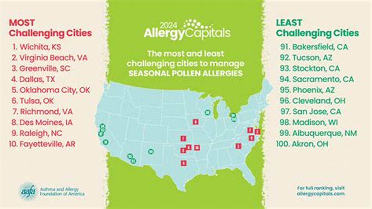Aafa’s 2024 Allergy Capitals Report Provides Insight Into The Factors Impacting Seasonal Allergies., 2024