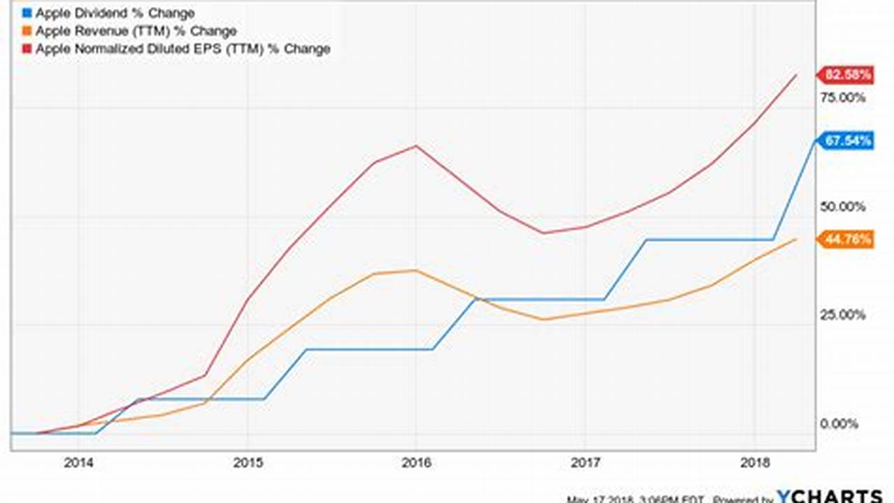 Aapl Dividend 2024