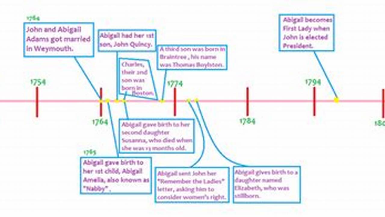 Abigail Adams Timeline