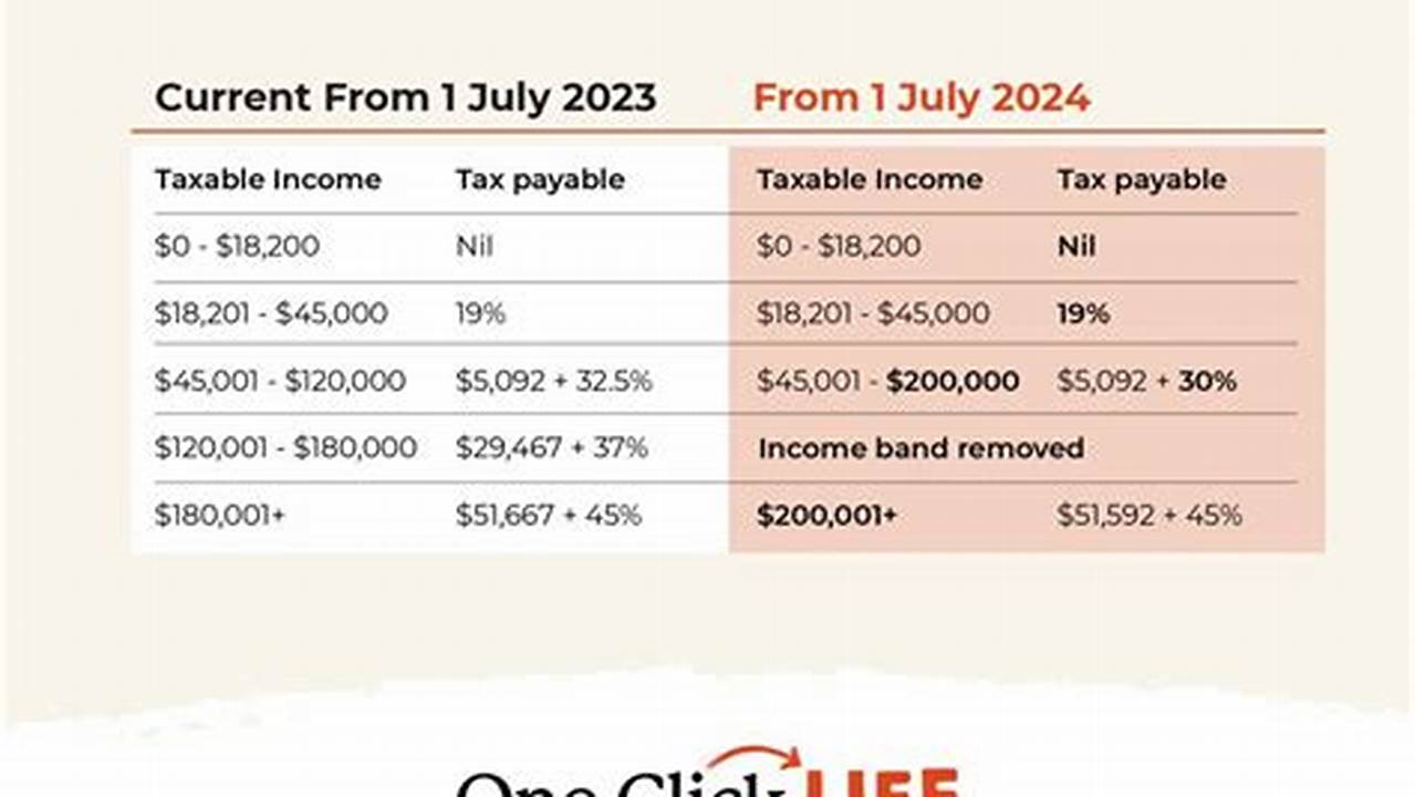 About Tax Rates For Australian Residents., 2024