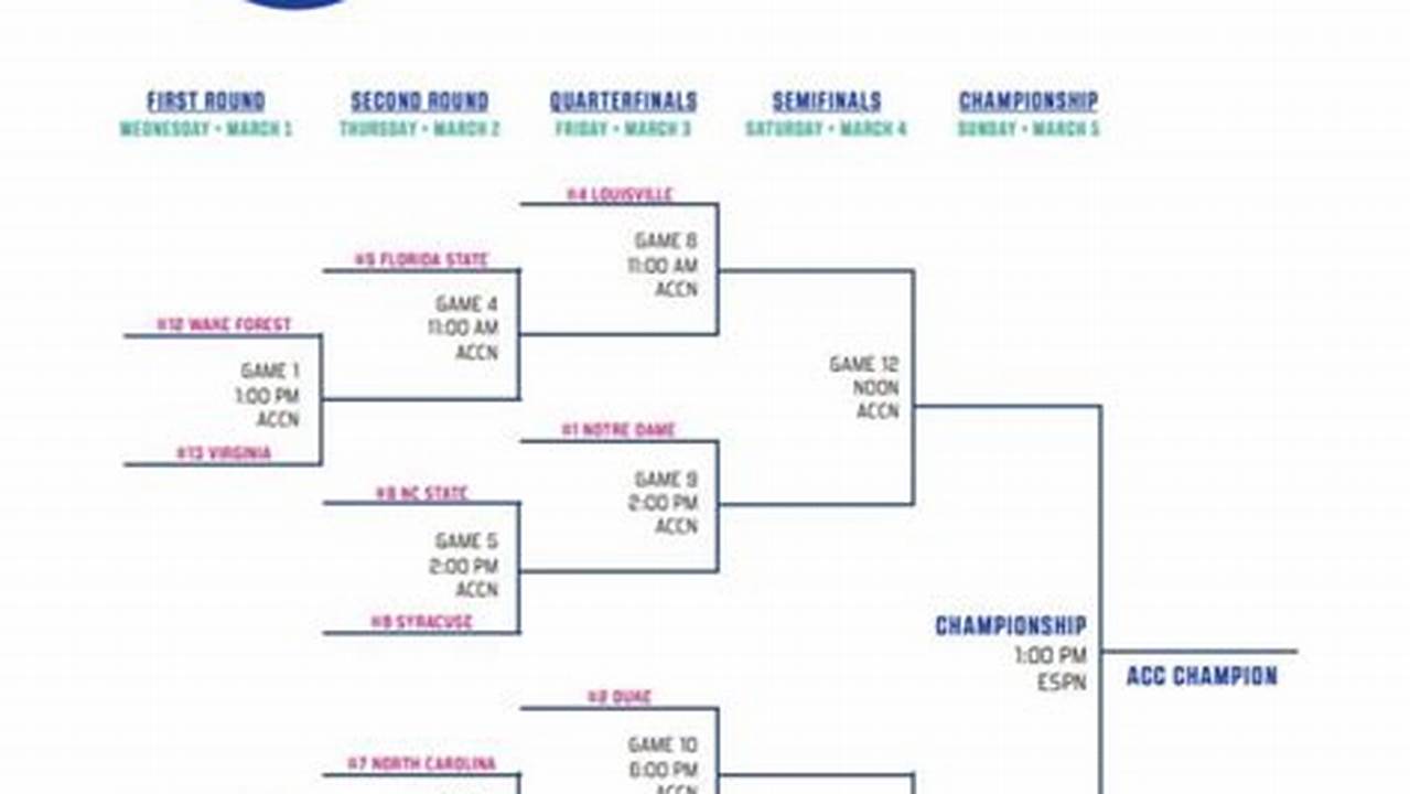 Acc Women'S Tournament 2024 Bracket