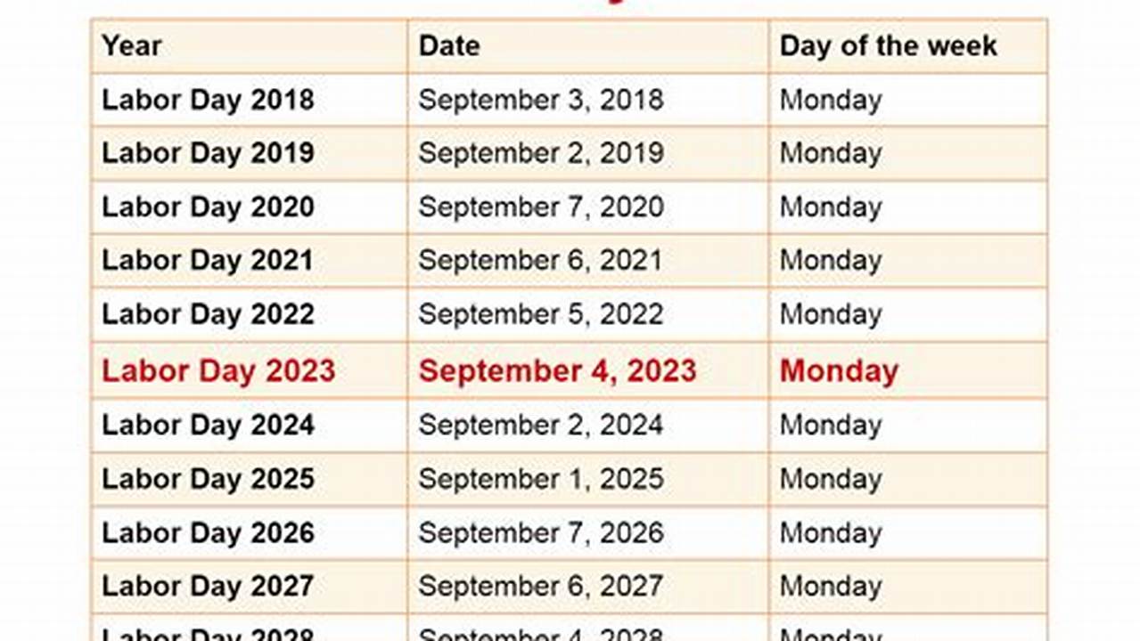 According To Hopper, The Best Time To Find Deals For Labor Day, Which Falls On Monday, September 2 In 2024, Is One To Three Months In Advance Of The., 2024