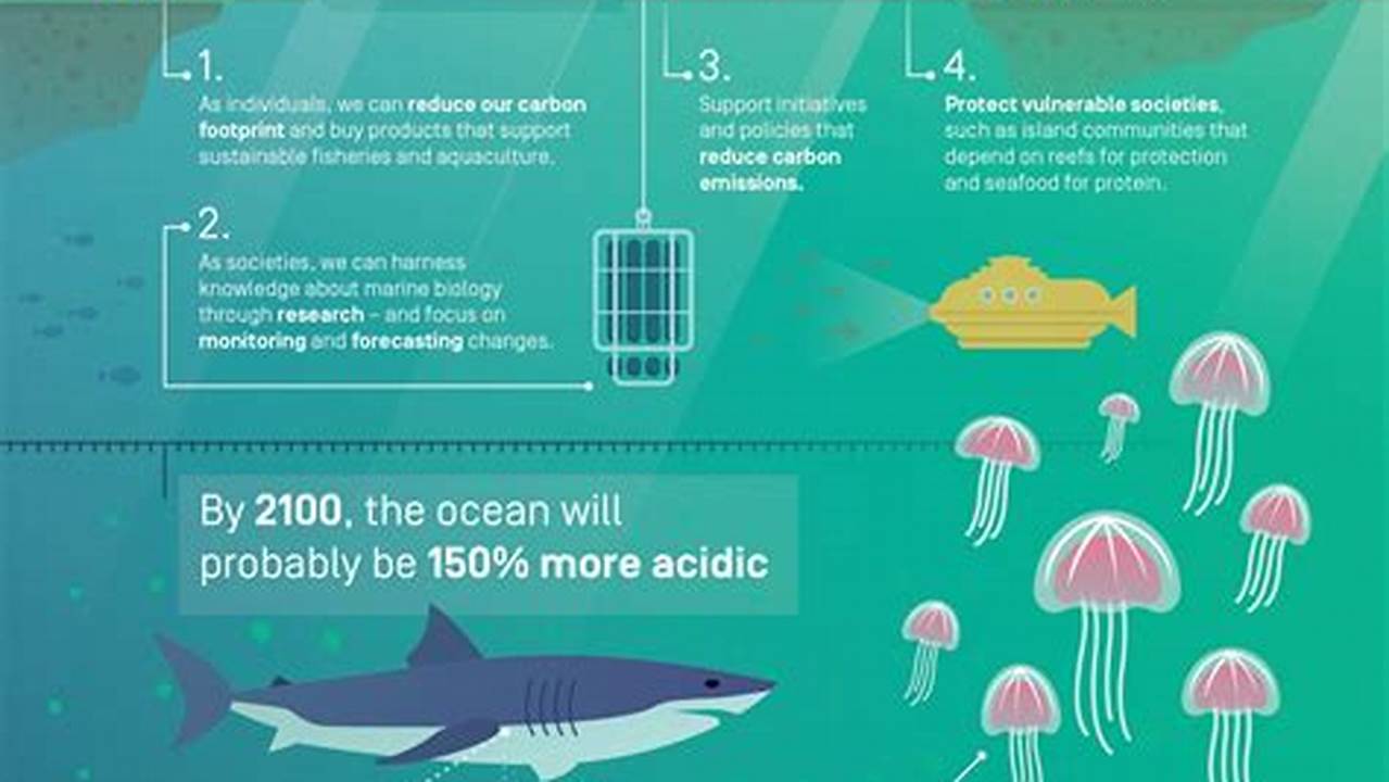 Acidification, Save Ocean