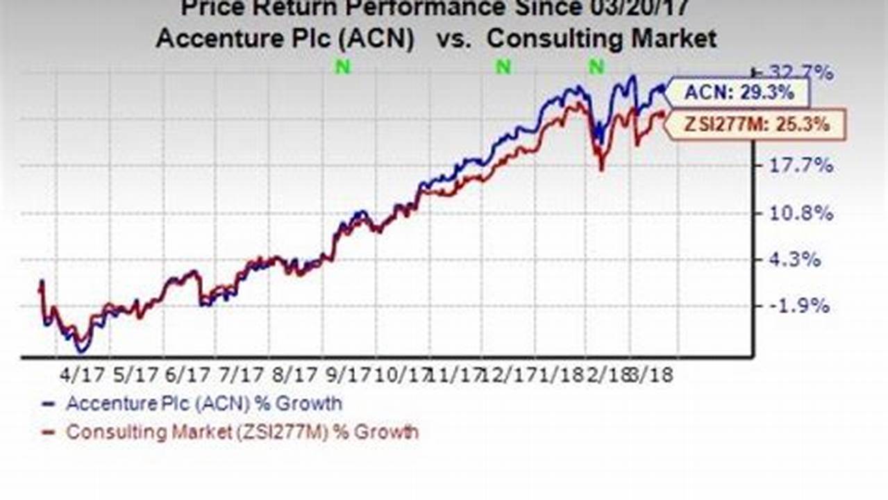 Acn ) Has Reported Its Earnings For The Second Quarter Of Fiscal Year 2024, Maintaining A Steady Performance With $15.8., 2024