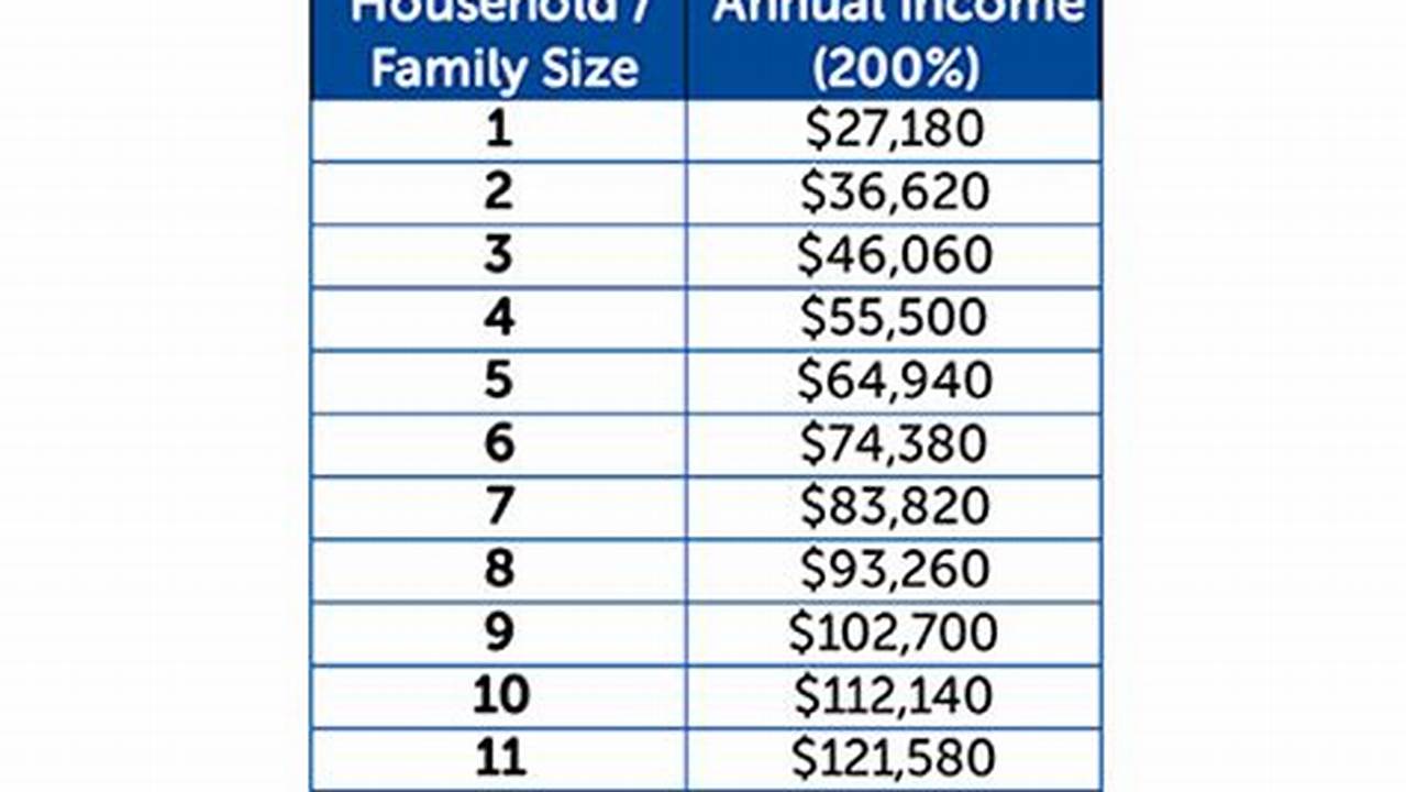 Acp Income Limits 2024