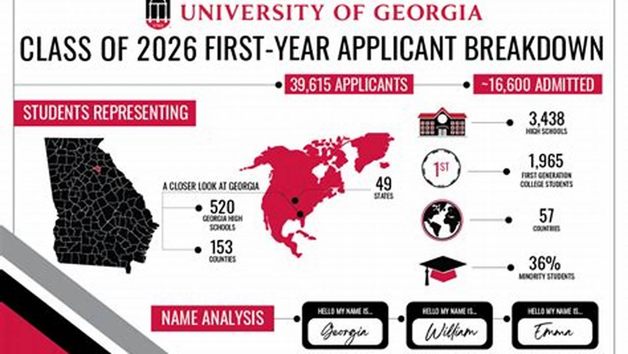 Admitted Applicants Represent 39 Countries, 47 U.s., 2024