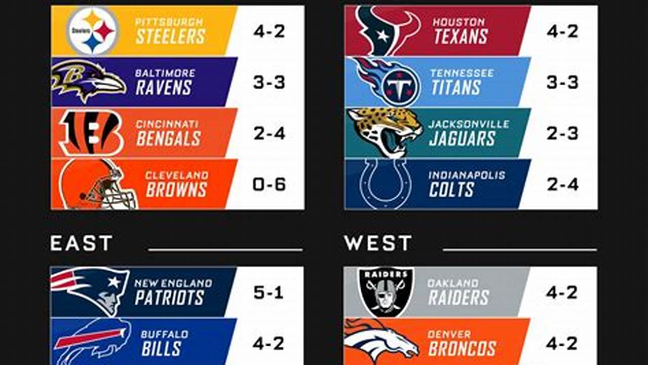 Afc South Standings 2024