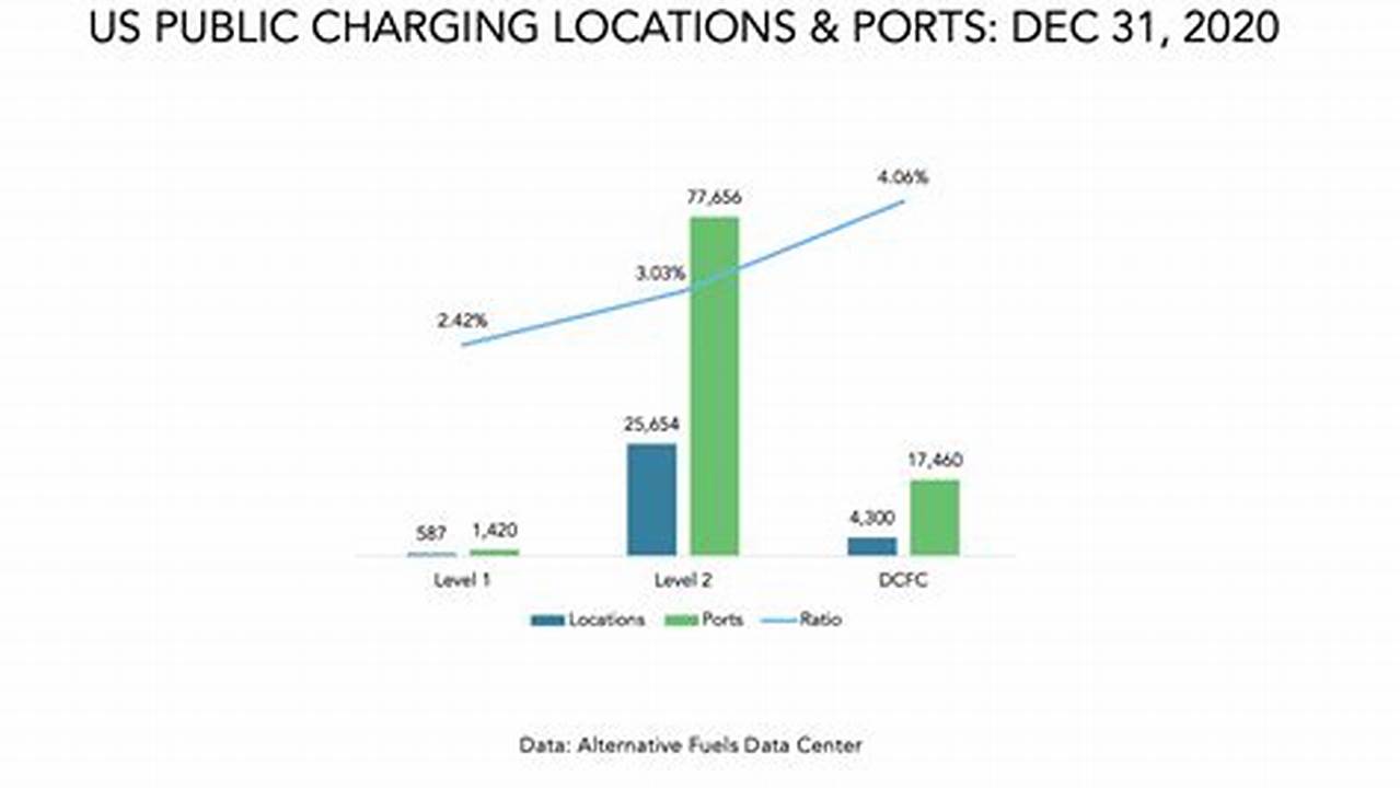 Afdc Electric Vehicles Charging Stations Sales Data From Excel
