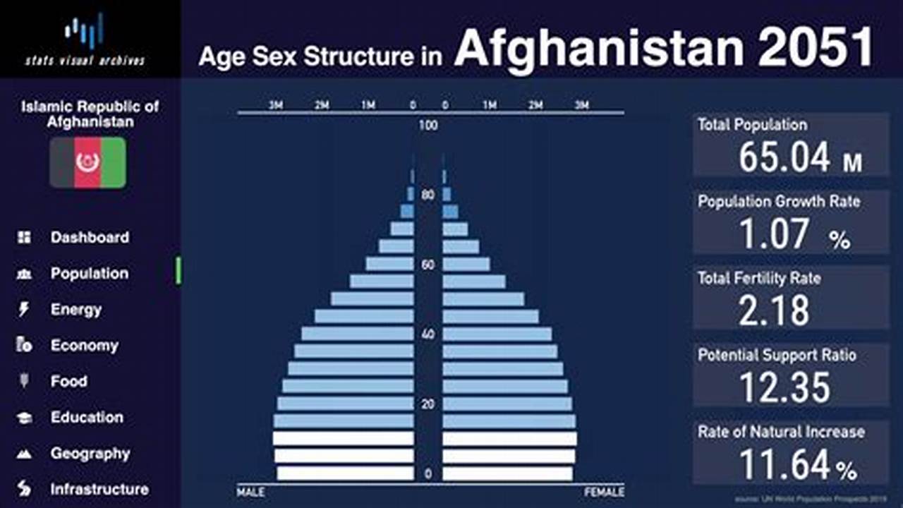 Afghanistan Population 2024