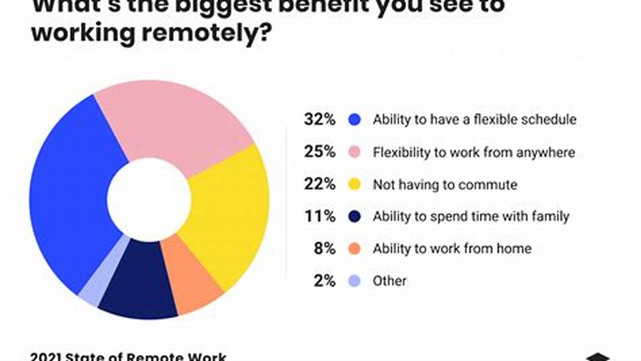 After All, More People Are Working Remotely Working Than Ever Before., 2024