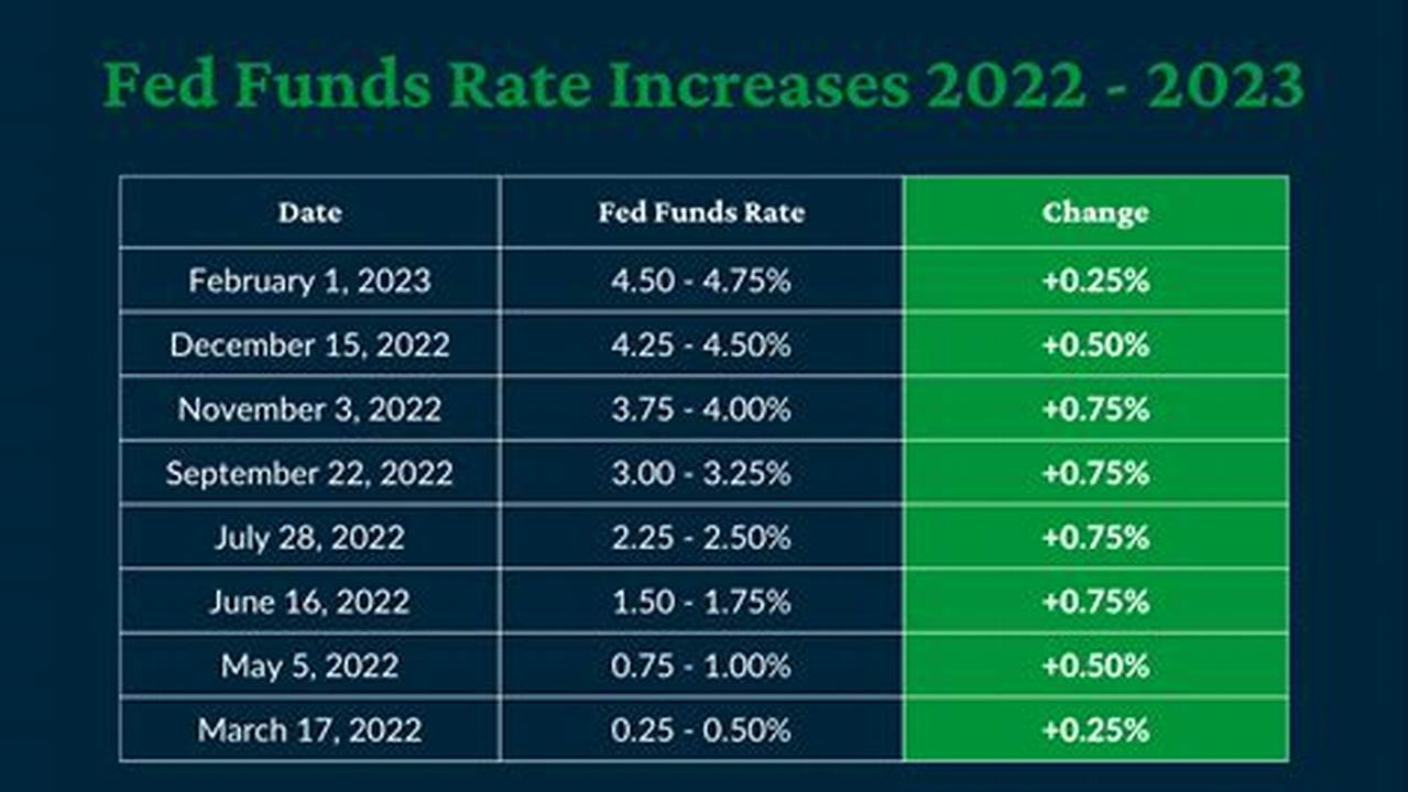 After Significant Rate Hikes From March 2022 To July 2023, The Federal Funds Rate Currently Stands At 5.25% To 5.50%., 2024