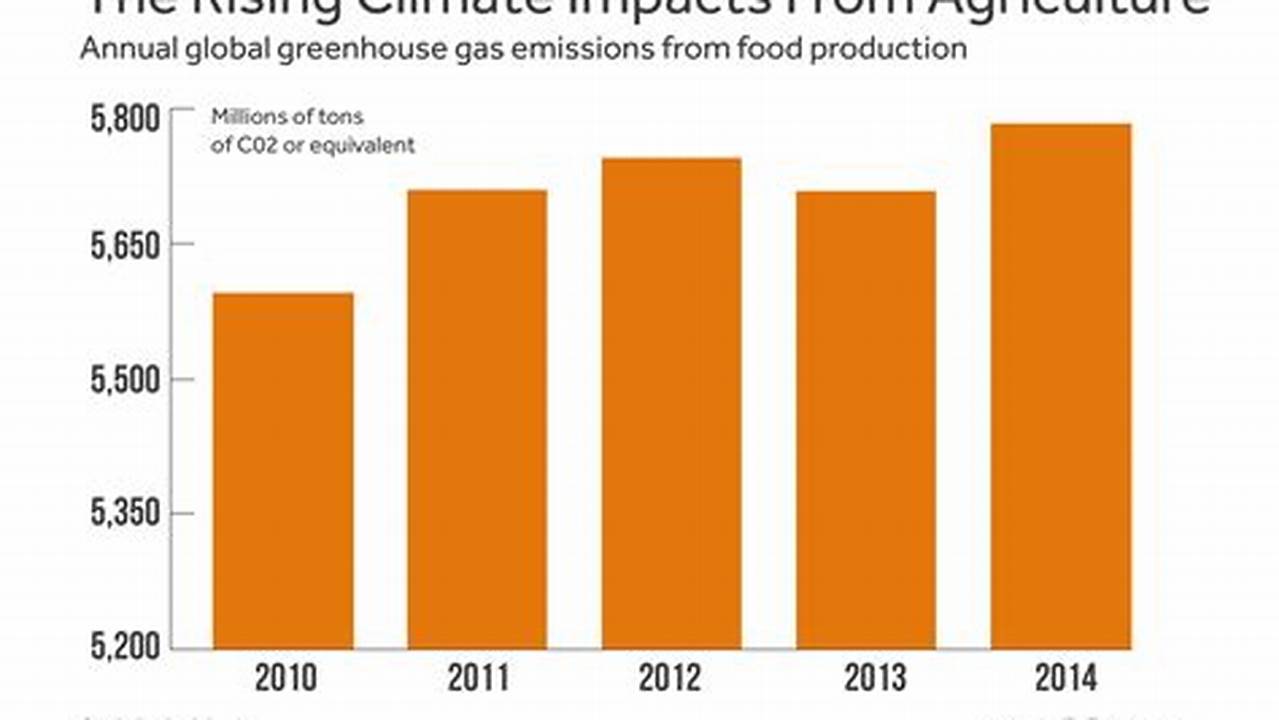 Agriculture, Climate Change