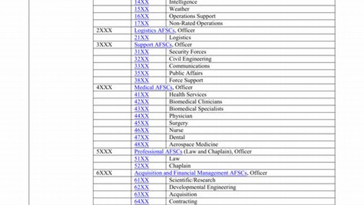 Air Force Enlisted Classification Directory 2024