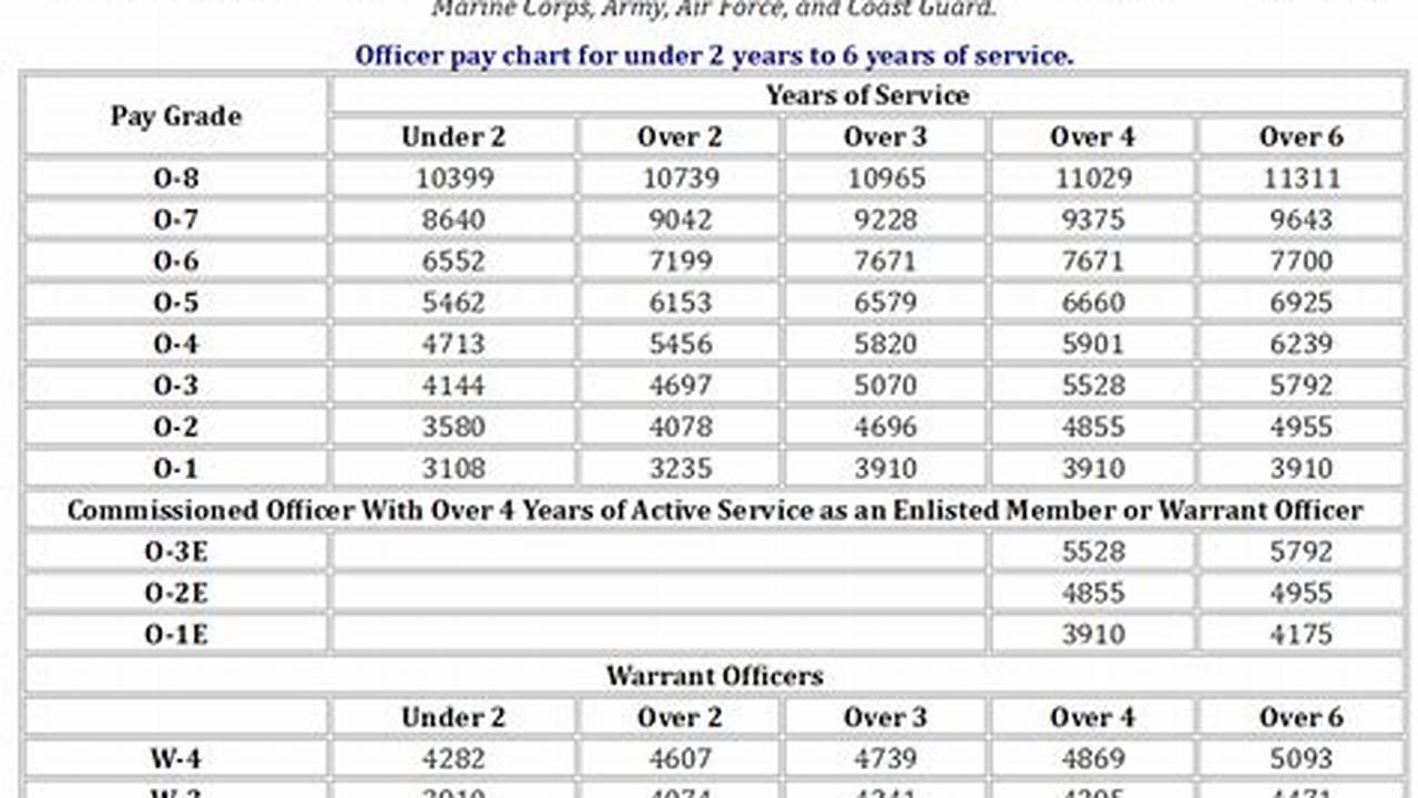 Air Force Officer Pay Chart 2024au