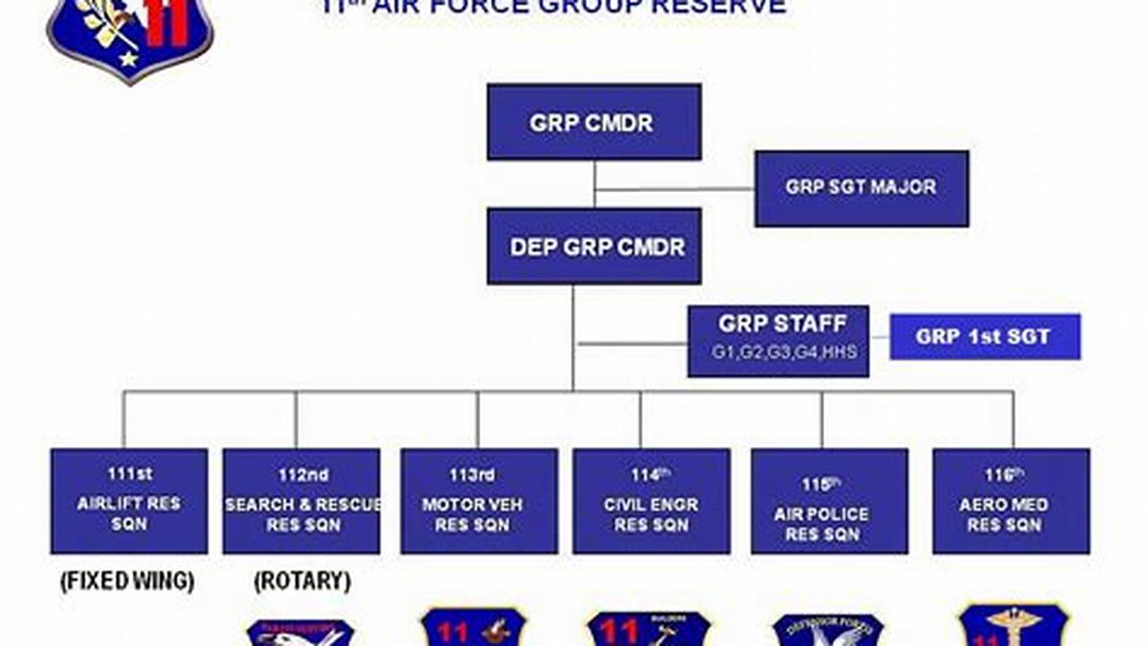 Air Force Org Chart 2024