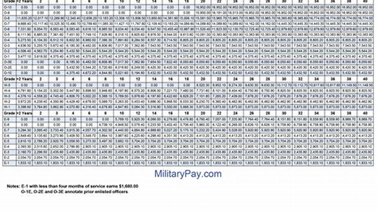 Air Force Pay Table 2024