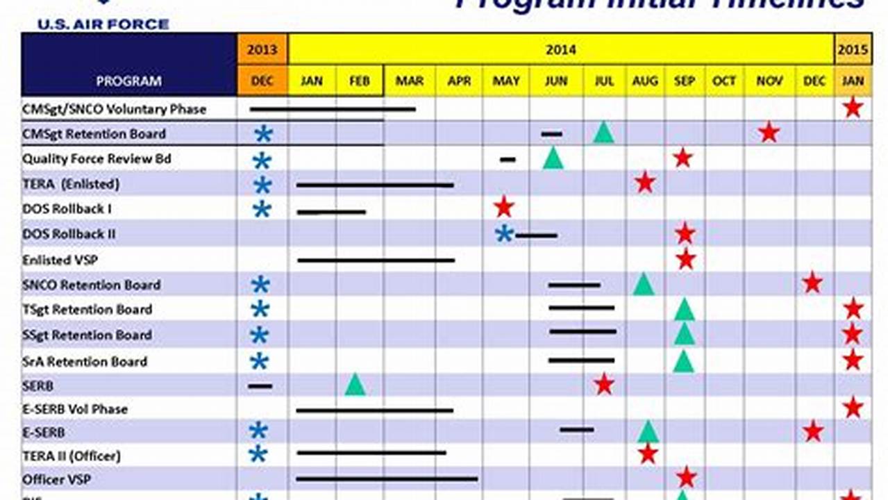 Air Force Vml Timeline 2024