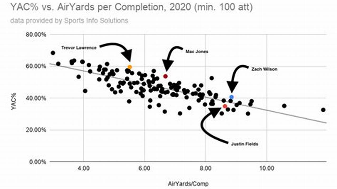 Air Yards Per Completion 2024