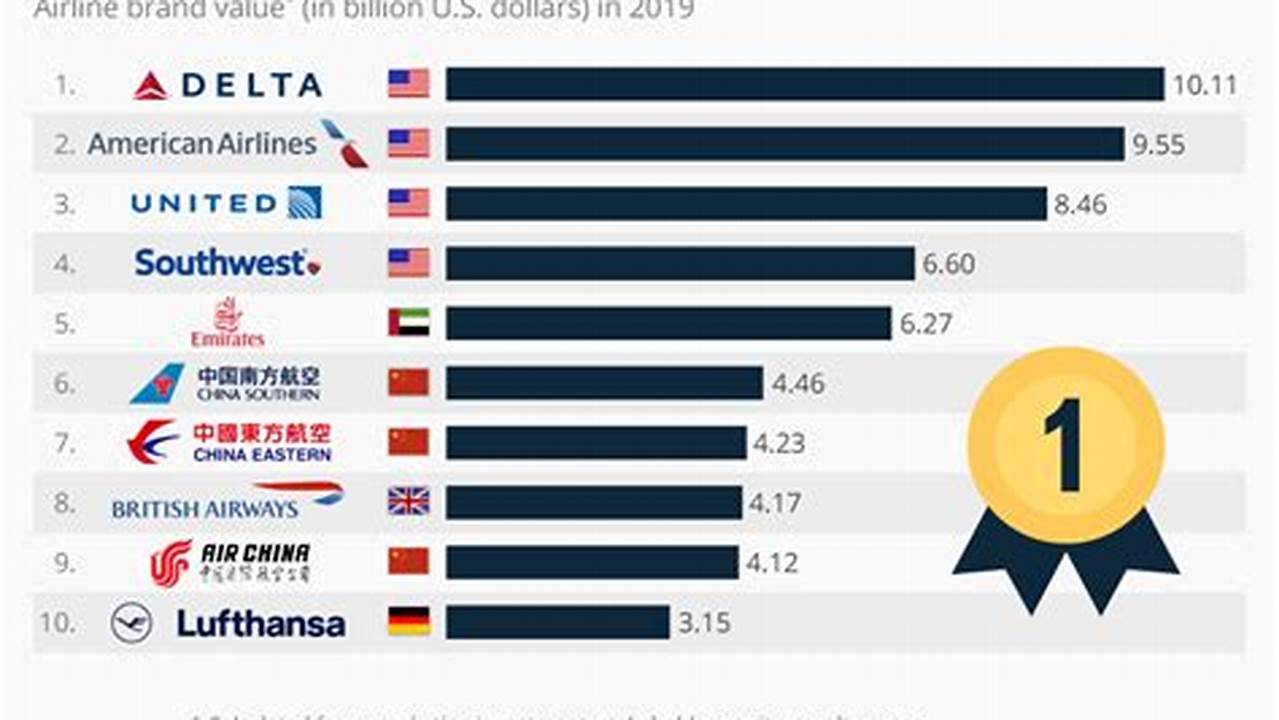 Airline Ranking 2024