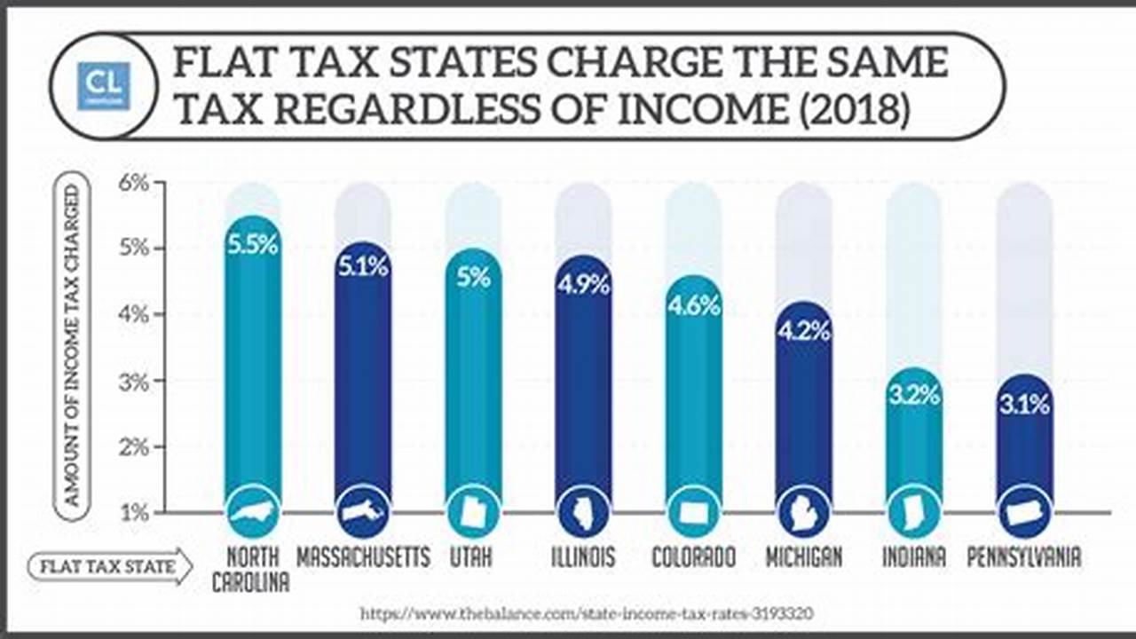 Alberta, On The Other Hand, Has A Flat 10% Tax Rate For Everyone., 2024
