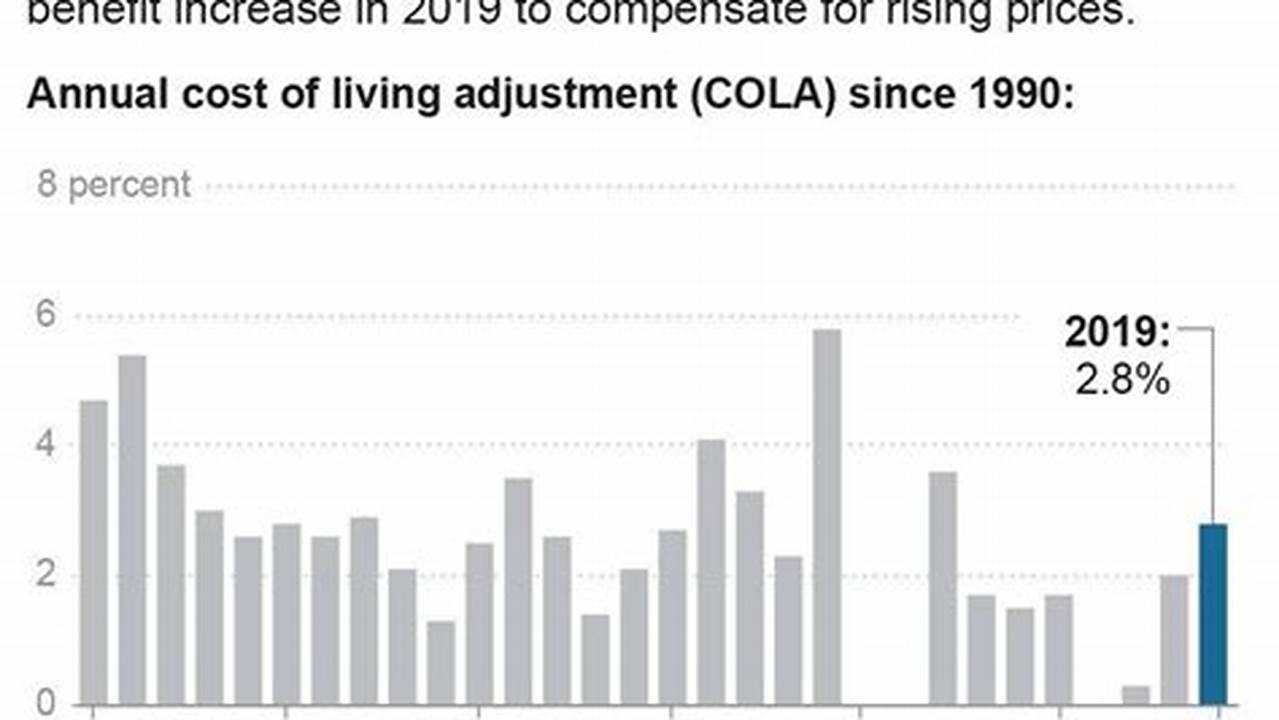 All Social Security Recipients Saw A 3.2 Percent Cost Of Living Adjustment In 2024 To Make Up For The Impact Of Inflation On Their Benefits., 2024