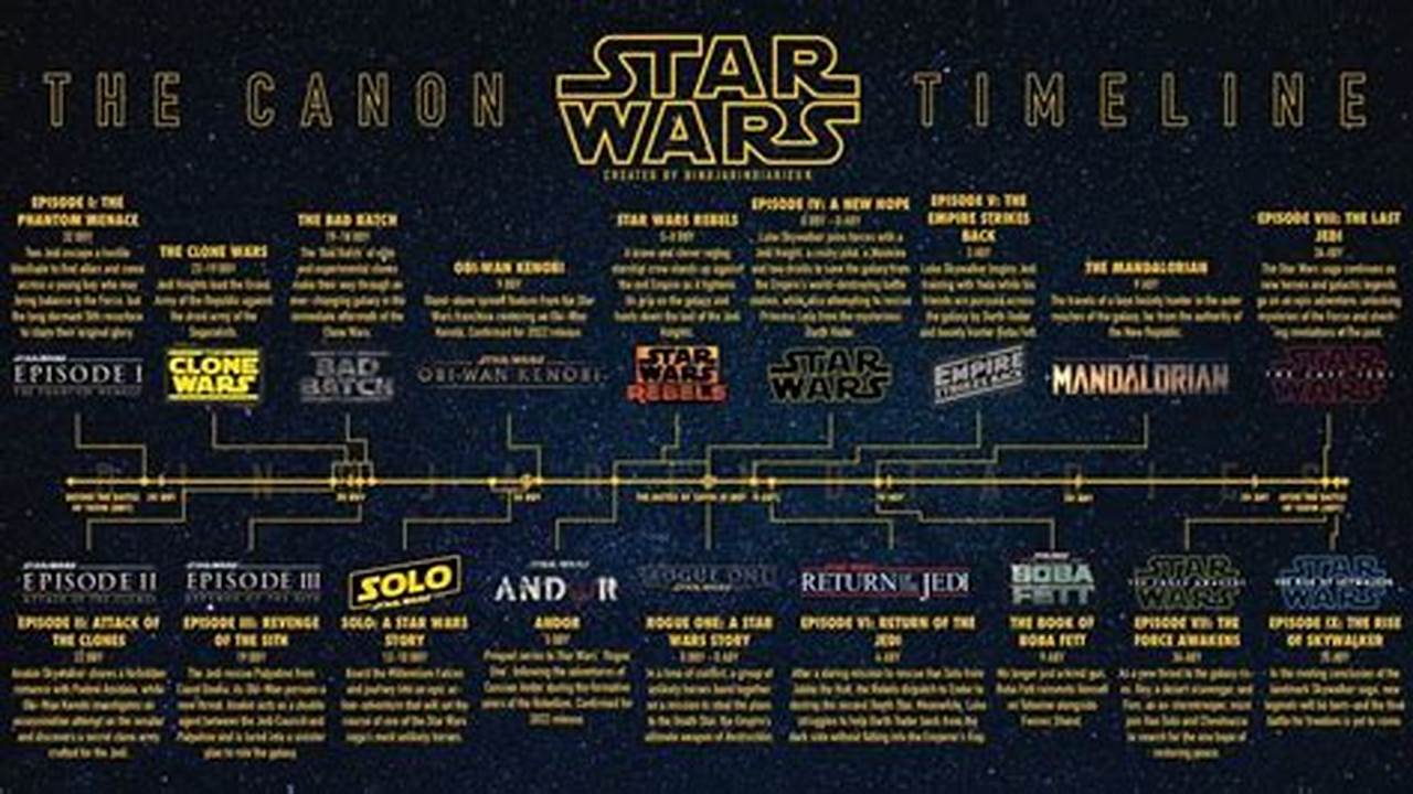 All Star Wars Chronological Order 2024