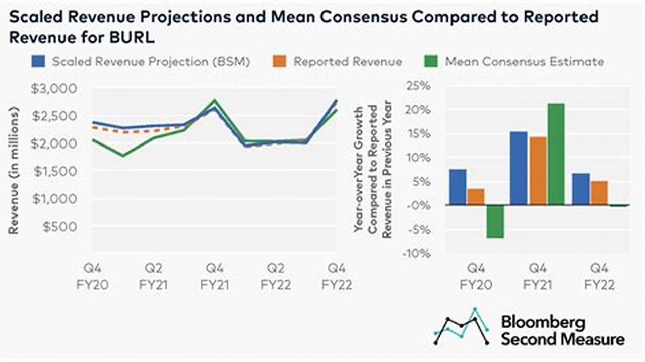 Alongside, Our Most Recent Consensus Estimate Is Anticipating Revenue Of $13.08 Billion, Indicating A 0.41% Downward Movement From The Same Quarter Last Year., 2024