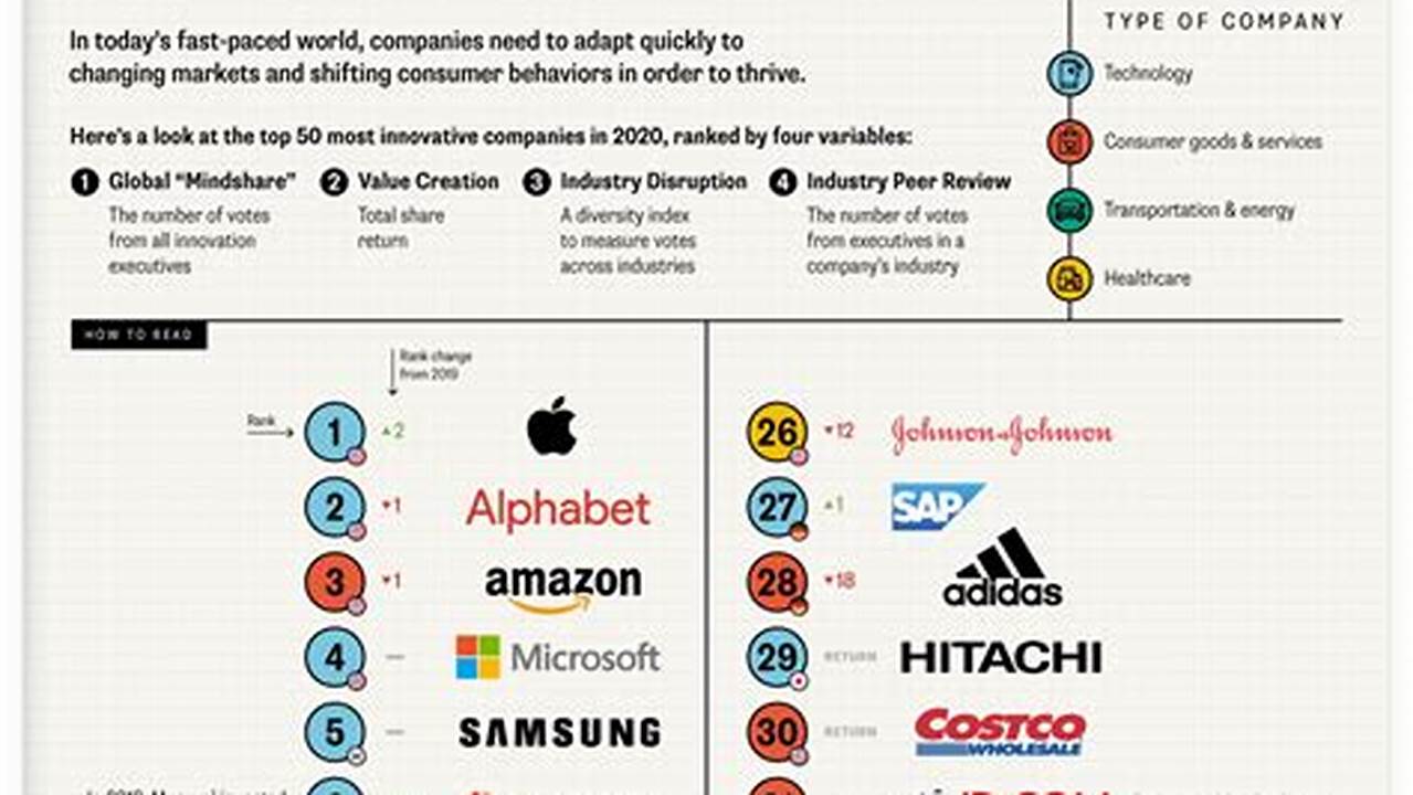 Alongside The World&#039;s 50 Most Innovative Companies, Fast Company Recognized 606 Organizations Across 58 Sectors And Regions., 2024
