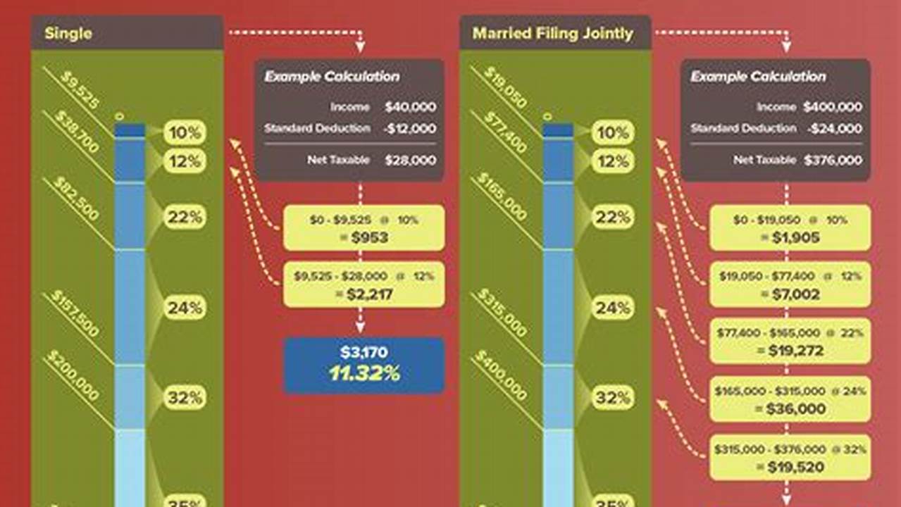 Although How The Brackets Work The Same, The Tax Rates Are Significantly Different Than The Federal Rates Though., 2024