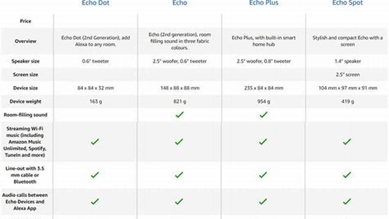 Amazon Echo Comparison Chart 2024