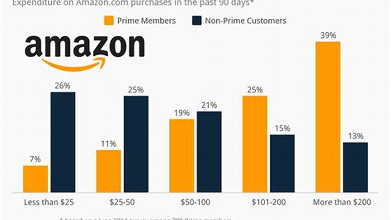 Amazon Prime Membership Increase 2024