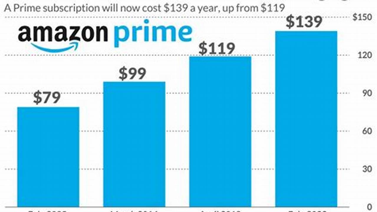 Amazon Prime Price Increase 2024