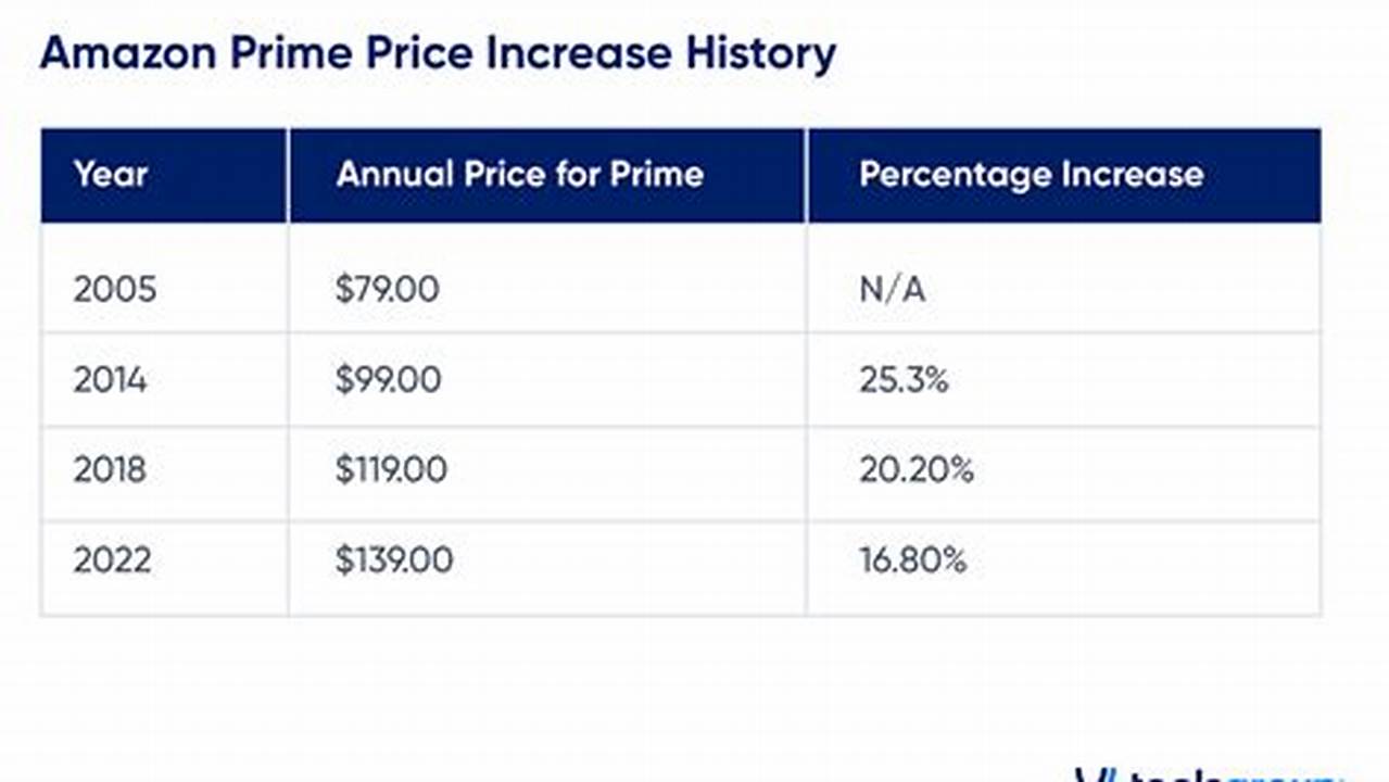 Amazon Prime Rate Increase 2024