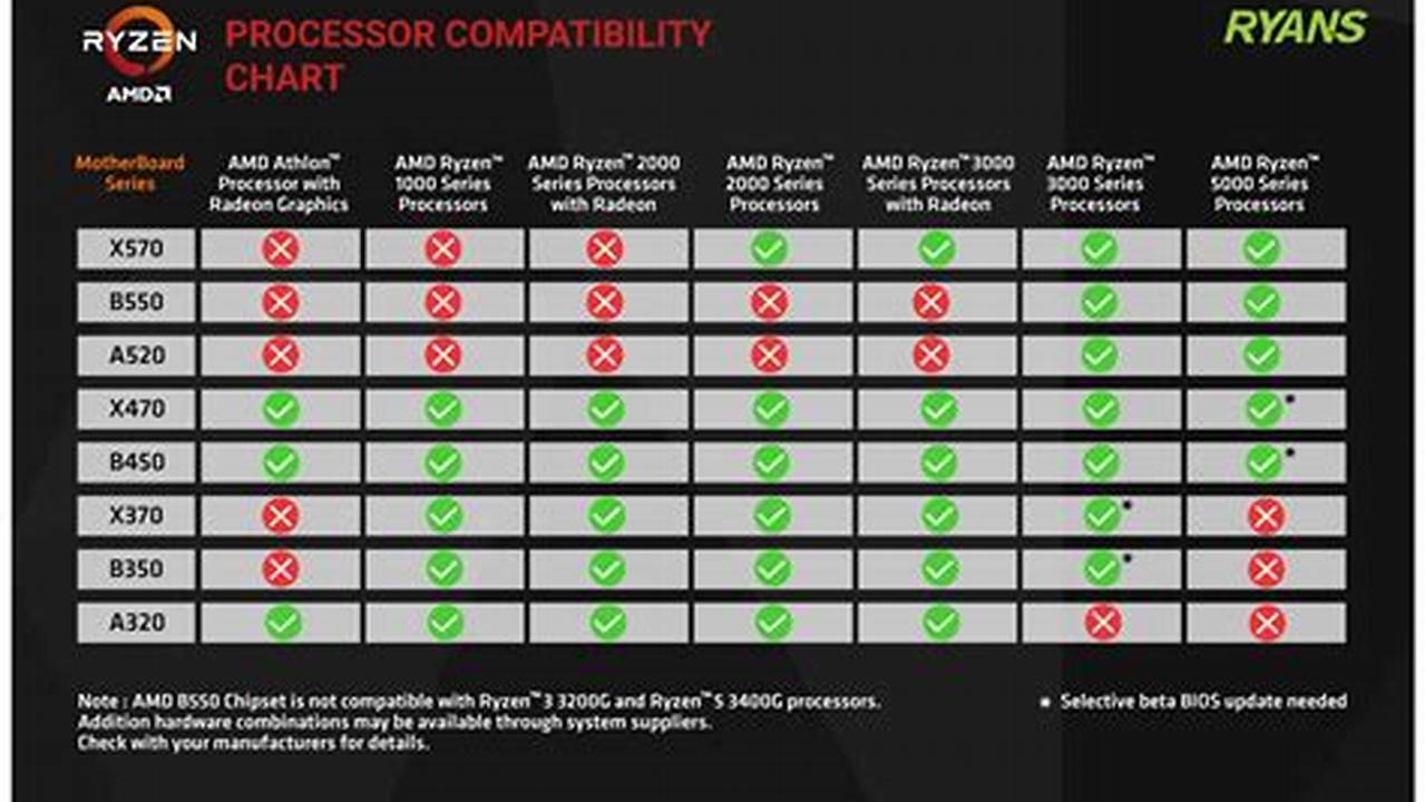 Amd Ryzen Ram Compatibility List 2024 Chart
